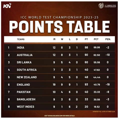 cricbuzz points table|World Test Championship (2023.